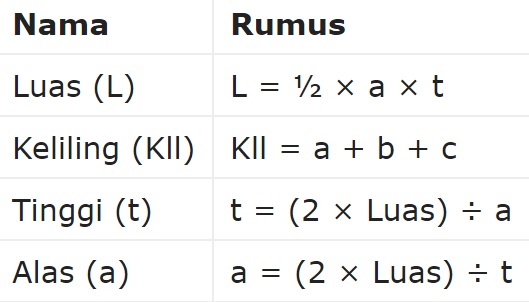 Rumus Segitiga Luas Keliling