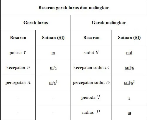Besaran Gerak Melingkar