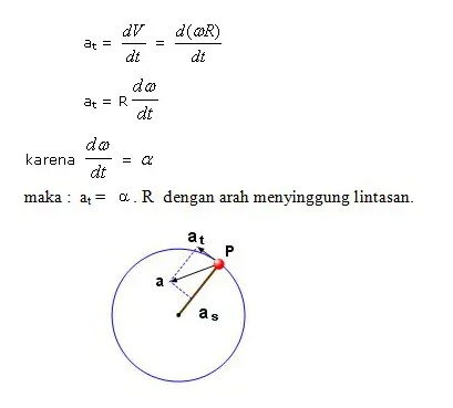 Rumus Percepatan Tangensia