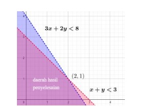 Contoh Soal Sistem Pertidaksamaan Linear Dua Variabel