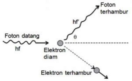 Gambar Percobaan Efek Compton